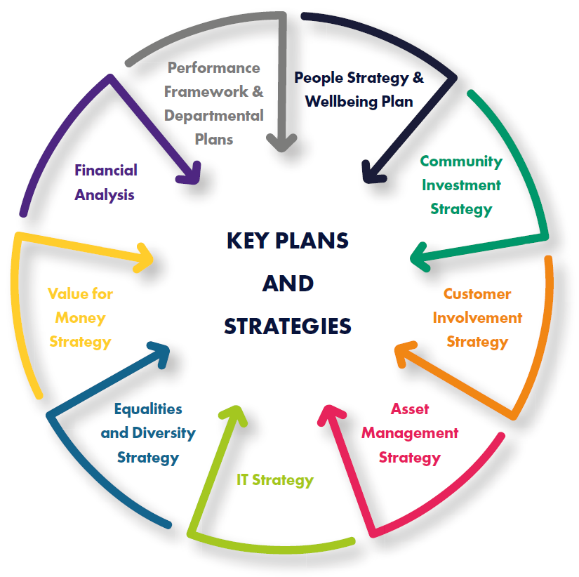 Key Plans and Strategies